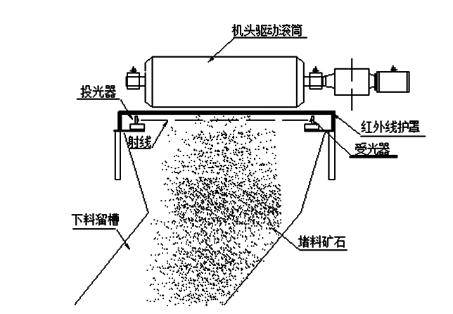 帶式輸送機下料溜槽堵塞怎么辦，如何預防？