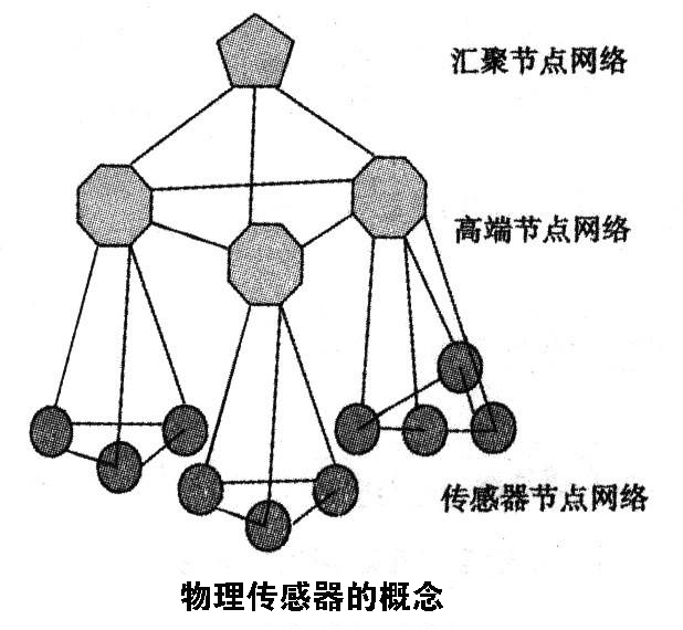 常見七種傳感器介紹,其中屬物理傳感器應用最廣泛 常見七種傳感器介紹,其中屬物理傳感器應用最廣泛